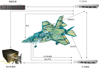 FC航电网络地面仿真系统组建方案