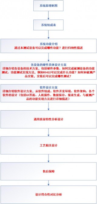 文档指南丨详细设计方案编写框架及技术方案编写注意事项