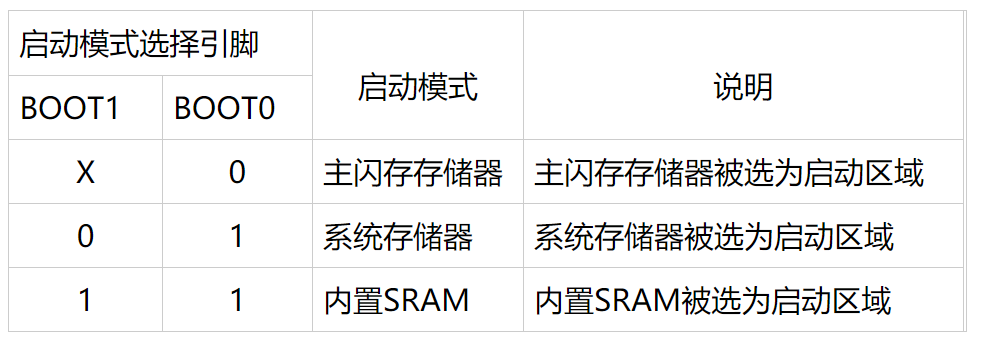 STM32单片机最小系统设计