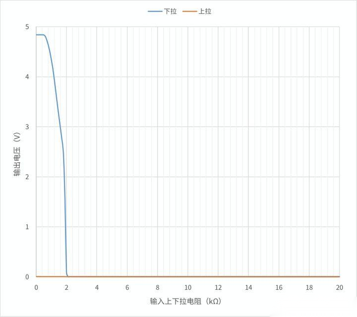 上下拉电阻与驱动力的关系