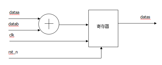 【教程分享】在FPGA中何时用组合逻辑或时序逻辑？