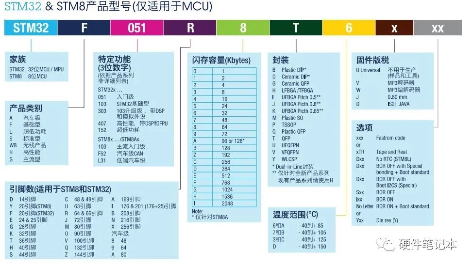 STM32单片机最小系统设计