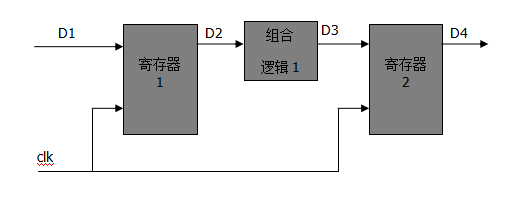 【教程分享】在FPGA中何时用组合逻辑或时序逻辑？