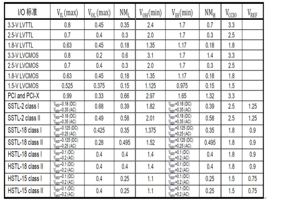 【教程分享】FPGA零基础学习：数字通信中的电压标准