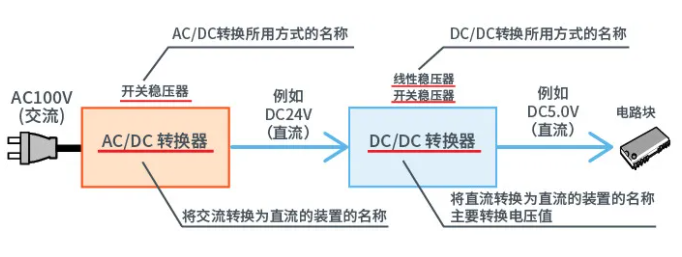 带你解锁AC/DC、DC/DC转换器