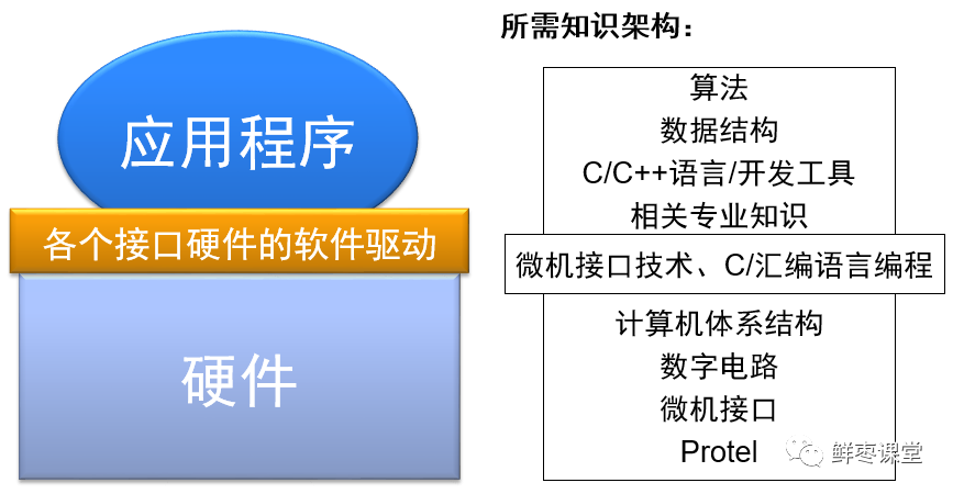 嵌入式和单片机，是同一个东西吗？