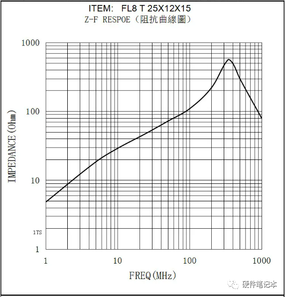 磁环选型攻略及EMC整改技巧