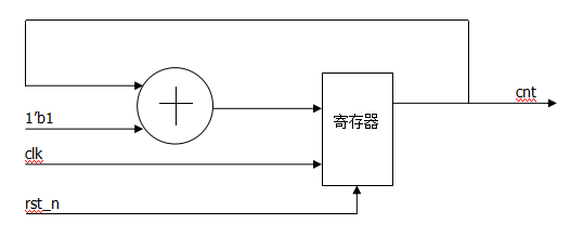 【教程分享】在FPGA中何时用组合逻辑或时序逻辑？