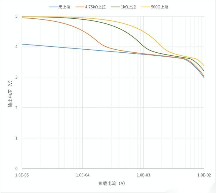 上下拉电阻与驱动力的关系