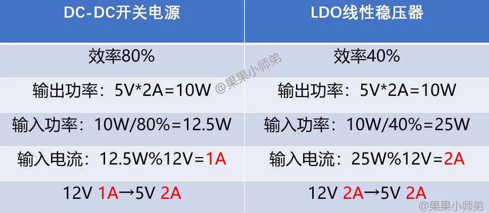 干货|一文看懂LDO和DC-DC！