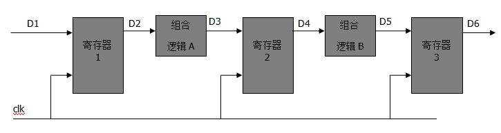 【教程分享】在FPGA中何时用组合逻辑或时序逻辑？