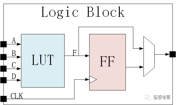 FPGA芯片的“本质”是什么？