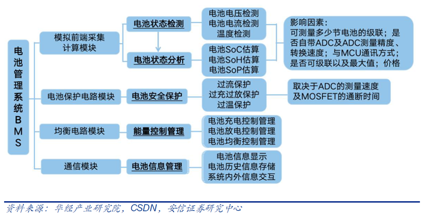 电池管理系统 (BMS)详解