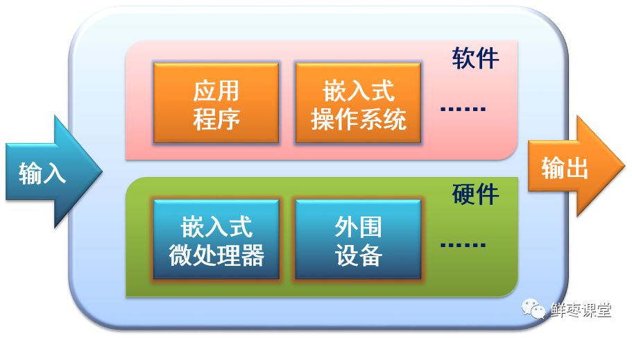 嵌入式和单片机，是同一个东西吗？