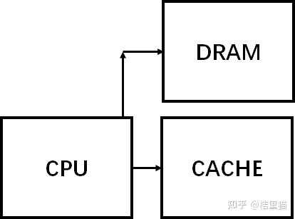 深入理解Cache工作原理