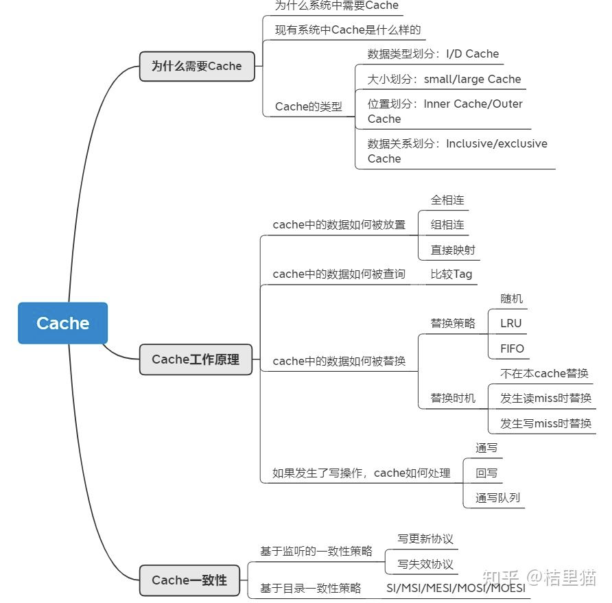 深入理解Cache工作原理