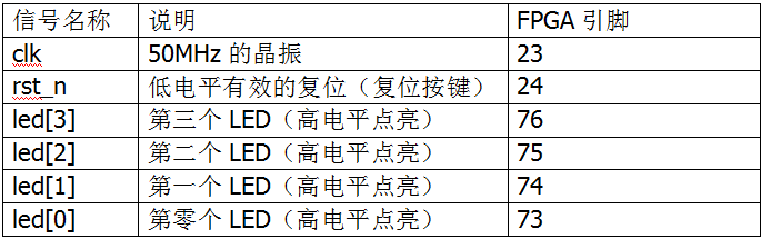 【教程分享】FPGA零基础学习：LED流水灯设计