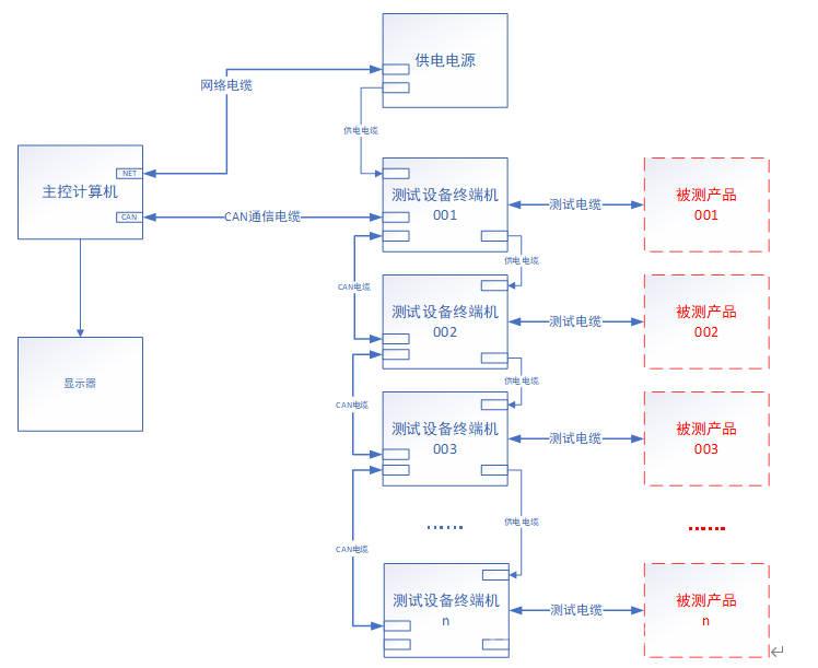 某型XXXX测试设备解决方案