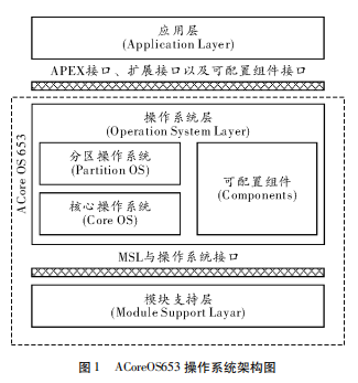 基于ARINC653标准的BIT设计研究与实现