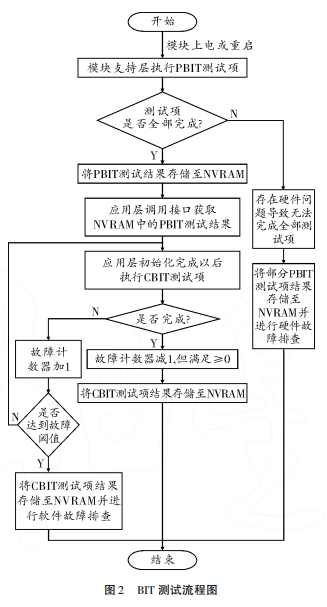 基于ARINC653标准的BIT设计研究与实现