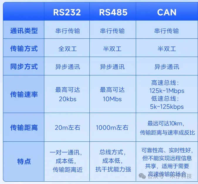 RS232、RS485、TTL、CAN各自的区别与应用