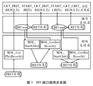 基于ARINC653标准的BIT设计研究与实现