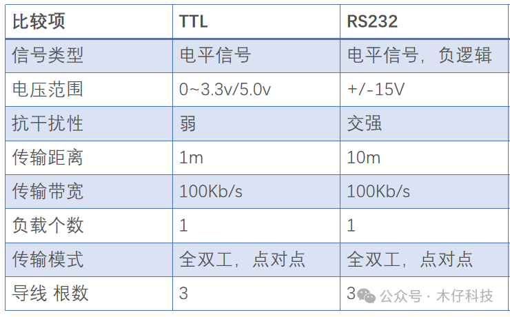 RS232、RS485、TTL、CAN各自的区别与应用