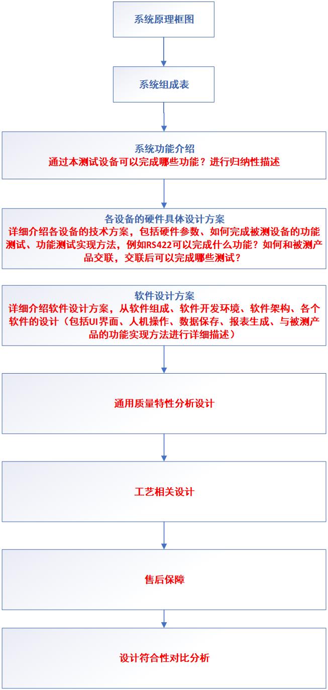 文档指南丨详细设计方案编写框架及技术方案编写注意事项