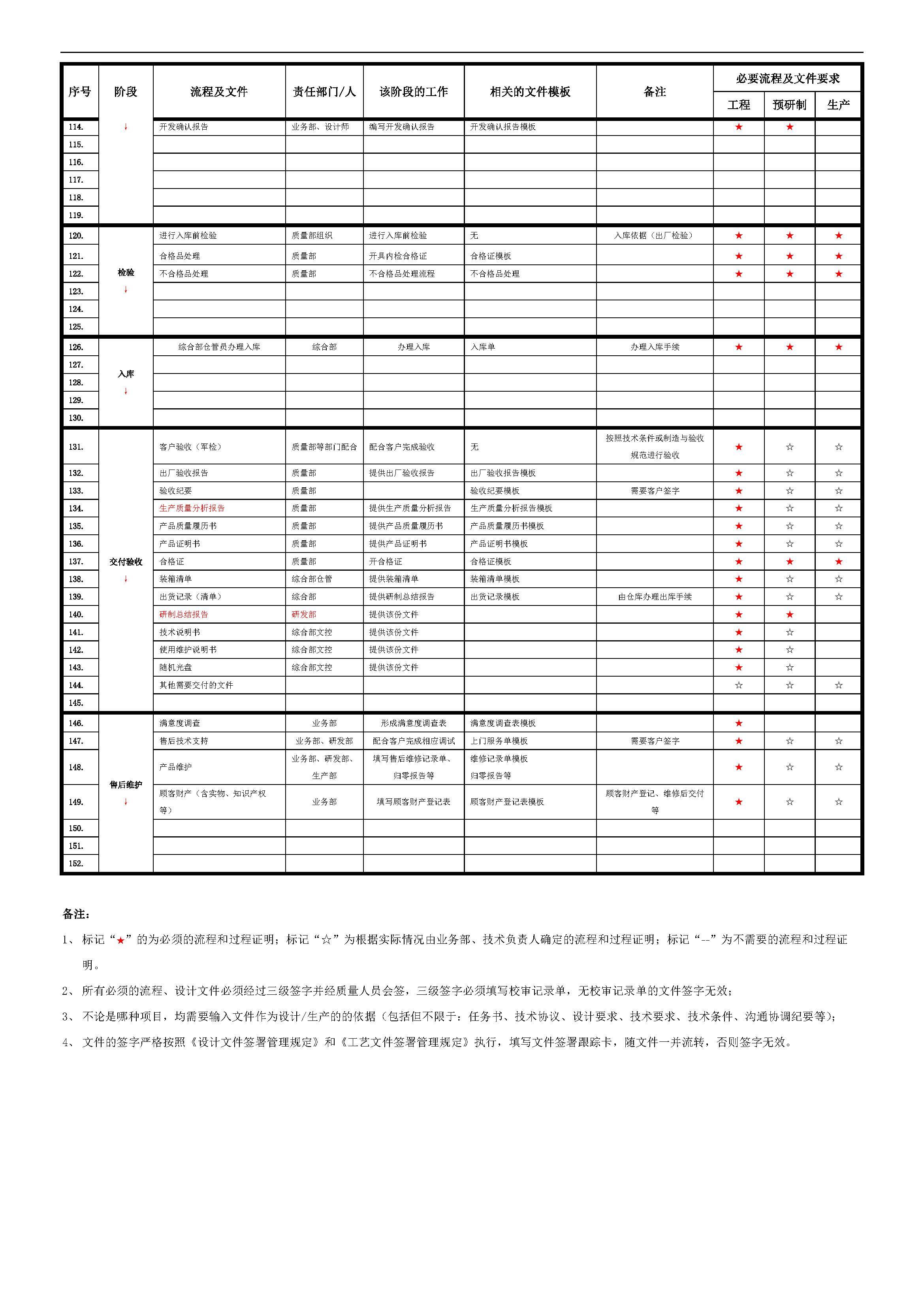 文档指南丨军品项目GJB9001C质量体系运行流程、相关文件标准指南