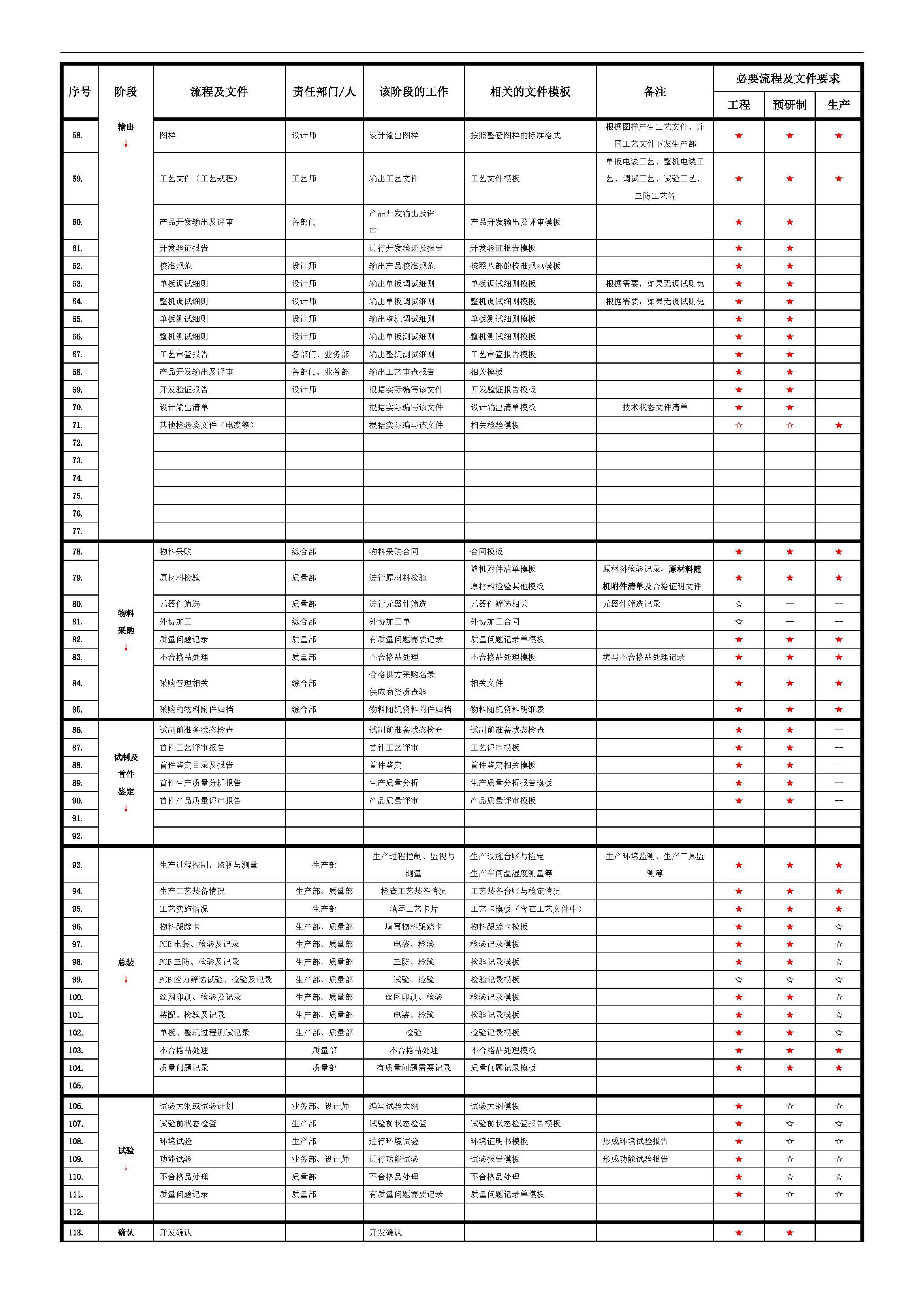 文档指南丨军品项目GJB9001C质量体系运行流程、相关文件标准指南