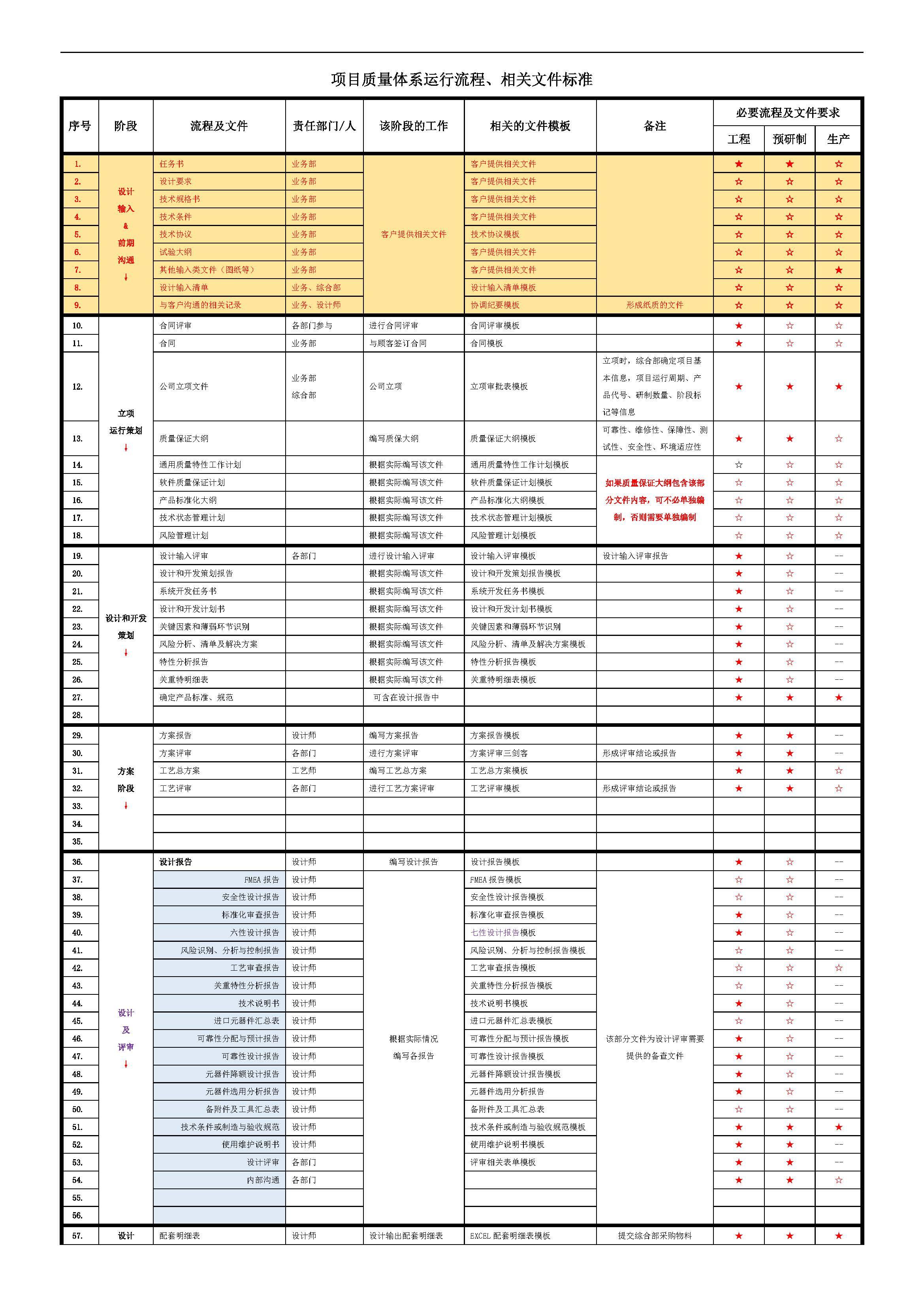 文档指南丨军品项目GJB9001C质量体系运行流程、相关文件标准指南