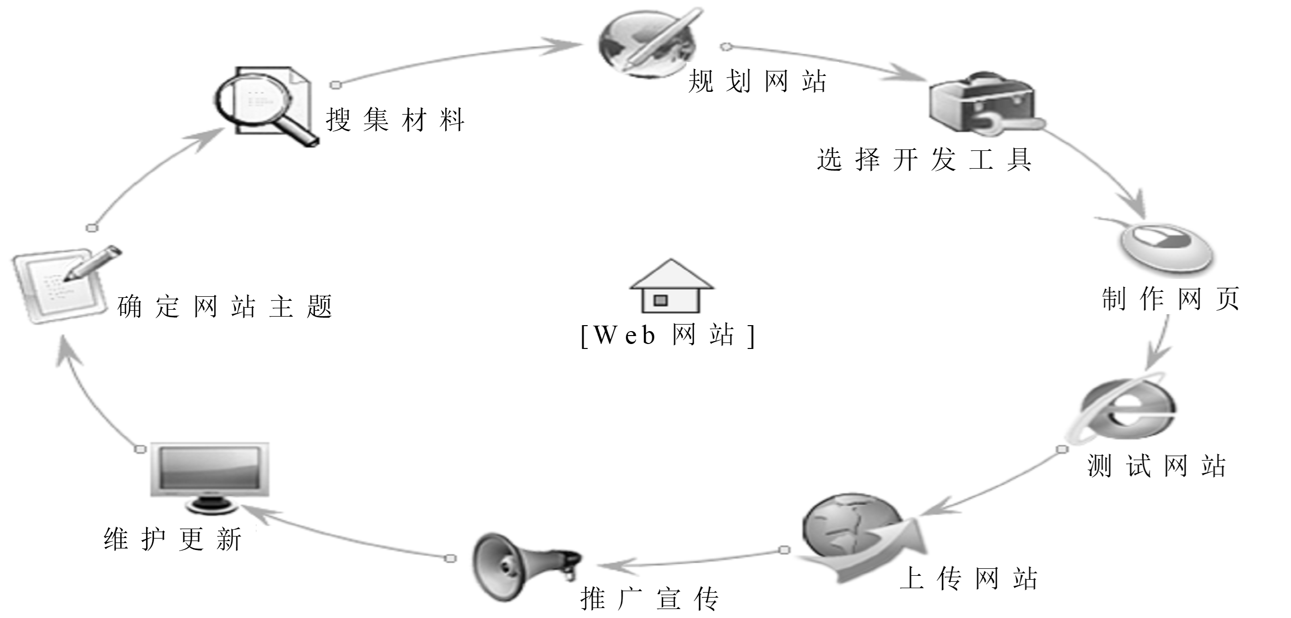 WEB建站丨网站建设的基本流程是什么？