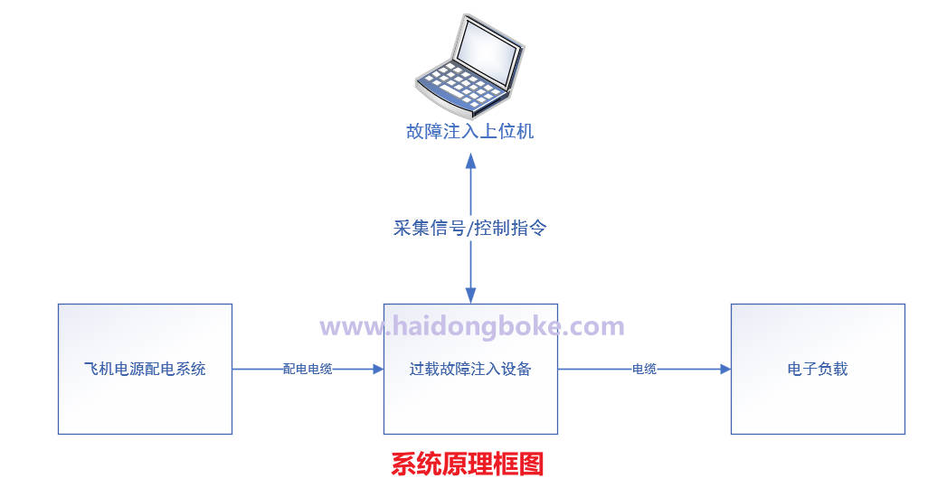 航空航天测试丨一种飞机电源系统过载/短路故障注入设备